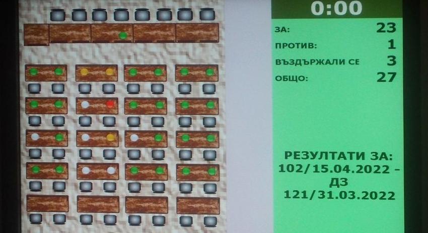 С 23 гласа „за“ бе приет бюджетът на Община Разград за 2022 г.